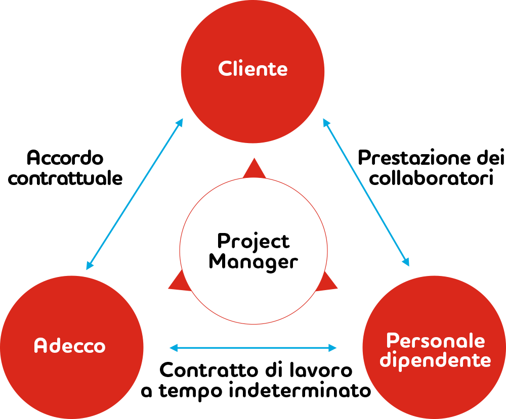 Project Placement Process